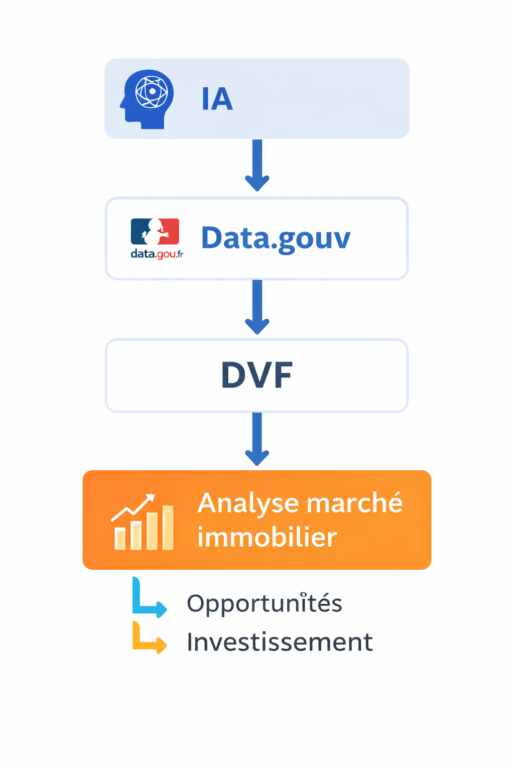Comment utiliser les données immobilières de Data.gouv avec l’IA : une révolution pour les investisseurs et marchands de biens