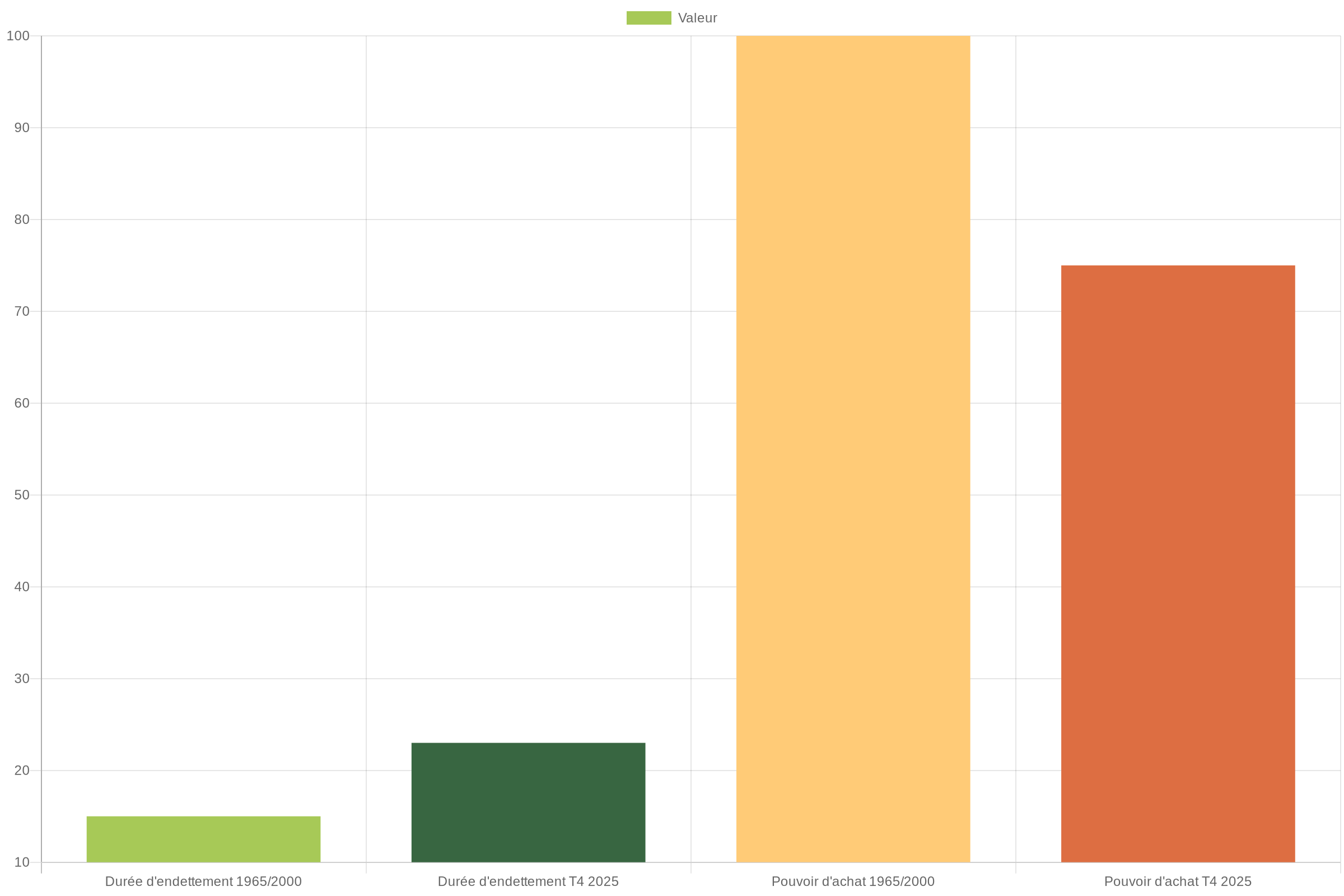 La détente du crédit ne suffit pas à retrouver le niveau d’accessibilité observé lors des périodes de référence. Source : IGEDD, avril 2026.