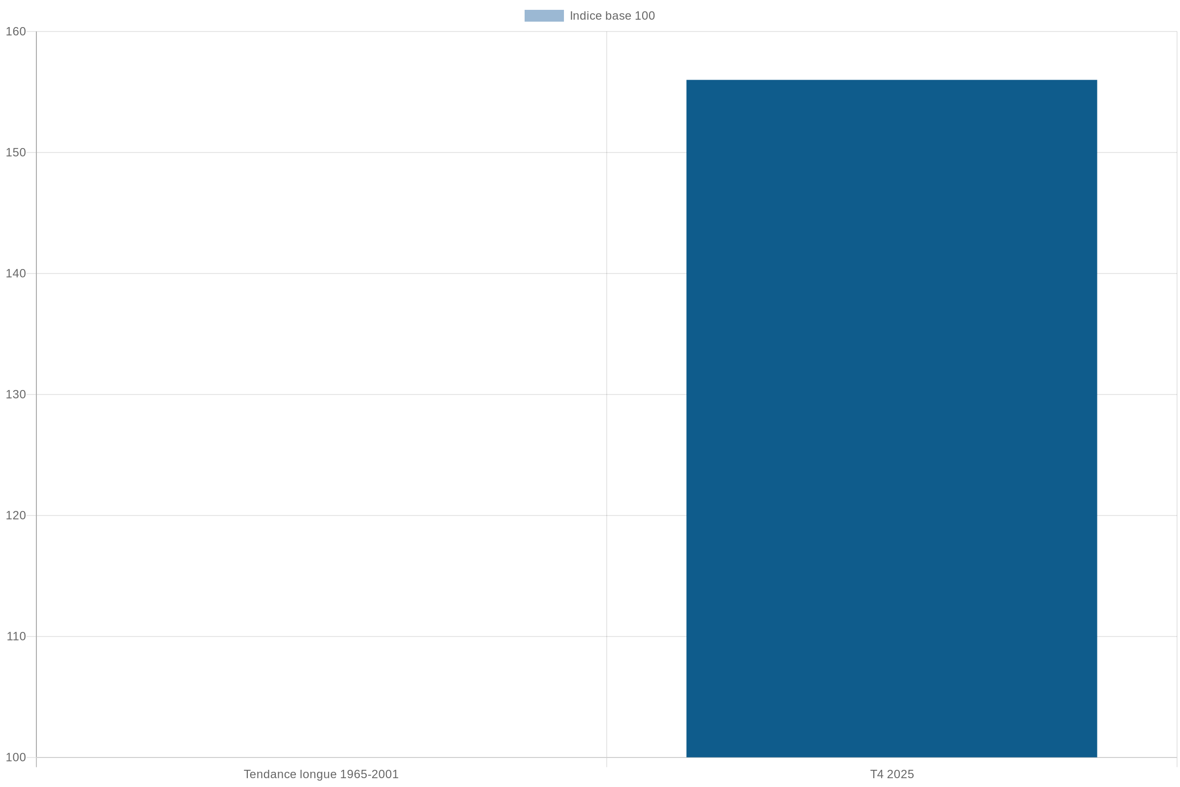 Les prix des logements anciens restent au-dessus de leur tendance longue lorsqu’on les rapporte au revenu par ménage. Source : IGEDD, avril 2026.